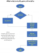 نحوه ثبت درخواست خوابگاه در سامانه صندوق رفاه دانشجویی ویژه دانشجویان پسر 2