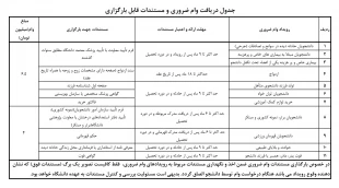 نحوه ثبت درخواست خوابگاه ویژه دانشجویان پسر و درخواست وام برای تمامی دانشجویان در سامانه صندوق رفاه 2