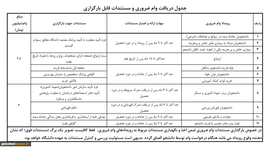 نحوه ثبت درخواست خوابگاه ویژه دانشجویان پسر و درخواست وام برای تمامی دانشجویان در سامانه صندوق رفاه 2
